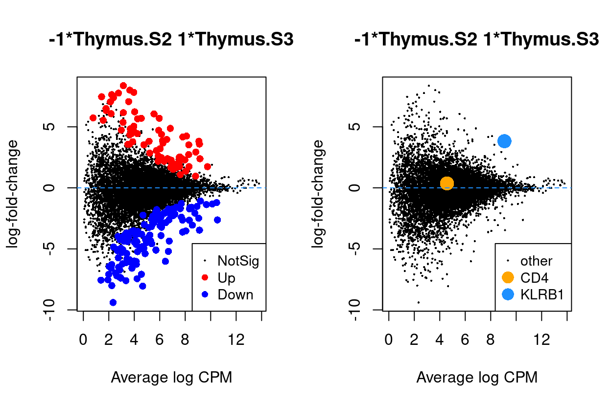 MD plots highlighting DEGs and `stage` marker genes *CD4* and *KLRB1* (*CD161*)