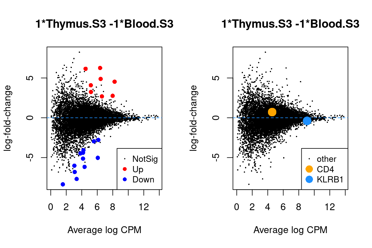 MD plots highlighting DEGs and `stage` marker genes *CD4* and *KLRB1* (*CD161*)