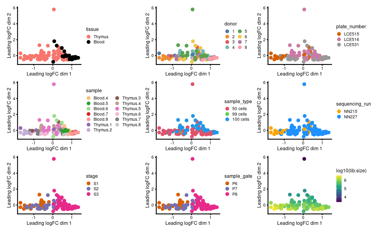 MDS plots of individual technical replicates coloured by various experimental factors.