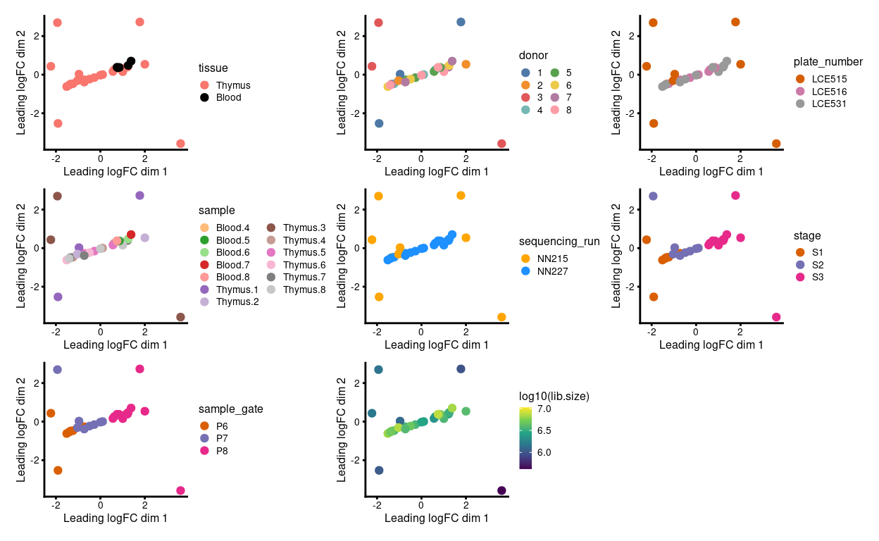 MDS plots of aggregated technical replicates coloured by various experimental factors.