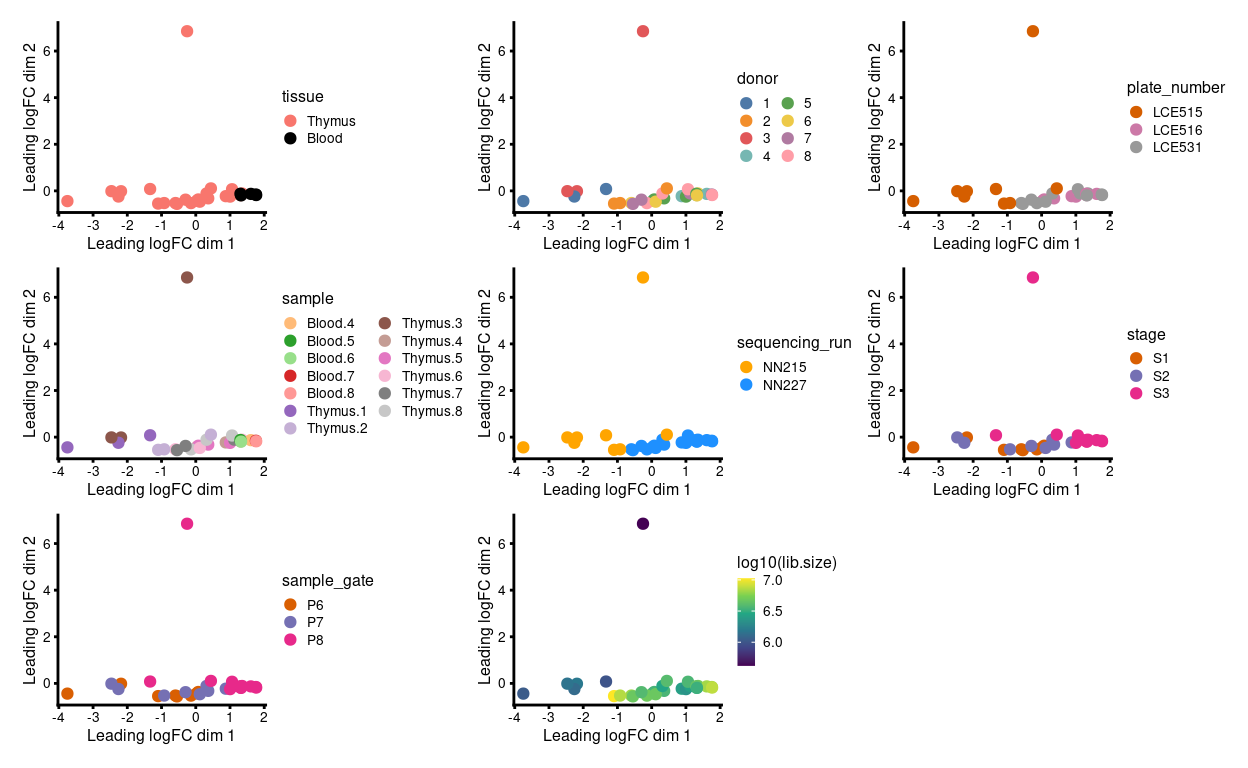 MDS plots of aggregated technical replicates coloured by various experimental factors.