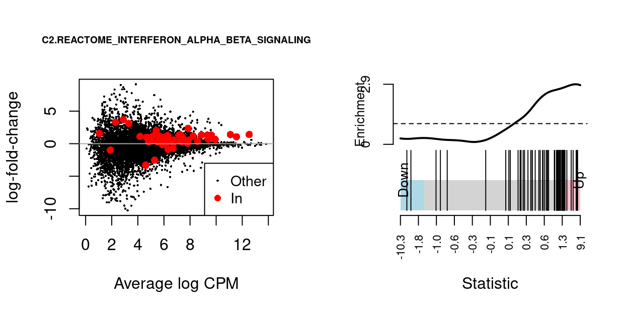 MD-plot and barcode plot of genes in MSigDB set `C2.REACTOME_INTERFERON_ALPHA_BETA_SIGNALING`. For the barcode plot, genes are represented by bars and are ranked from left to right by increasing log-fold change. This forms the barcode-like pattern. The line (or *worm*) above the barcode shows the relative local enrichment of the vertical bars in each part of the plot. The dotted horizontal line indicates neutral enrichment; the worm above the dotted line shows enrichment while the worm below the dotted line shows depletion.