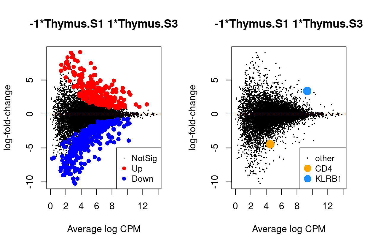 MD plots highlighting DEGs and `stage` marker genes *CD4* and *KLRB1* (*CD161*)