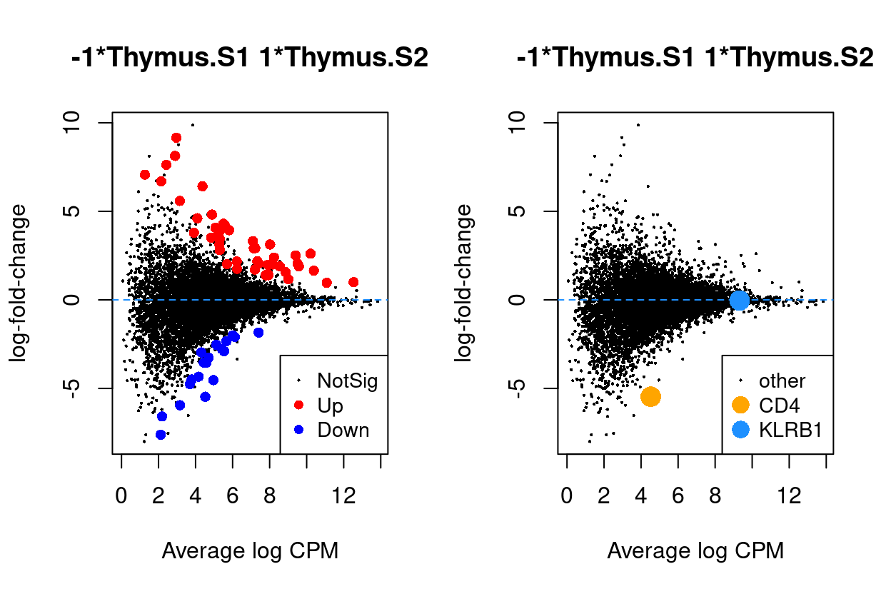 MD plots highlighting DEGs and `stage` marker genes *CD4* and *KLRB1* (*CD161*)