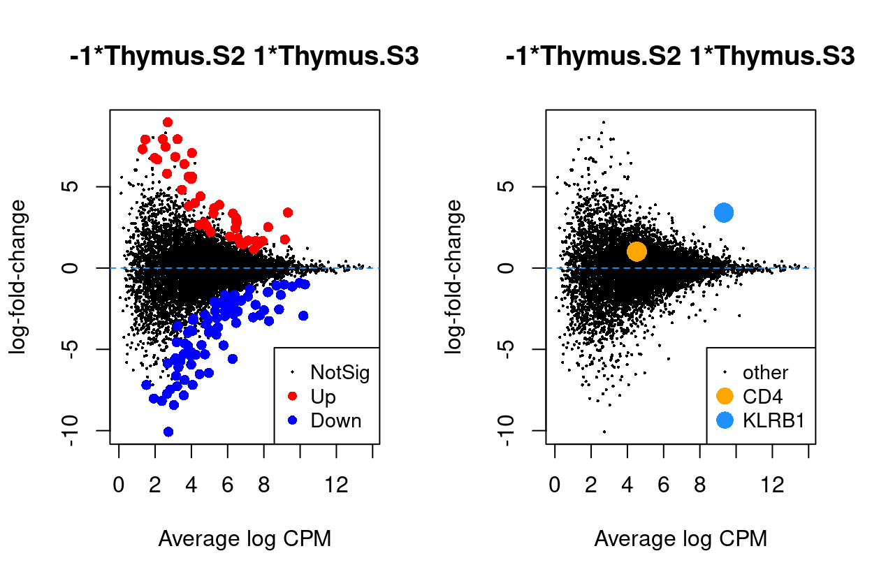 MD plots highlighting DEGs and `stage` marker genes *CD4* and *KLRB1* (*CD161*)