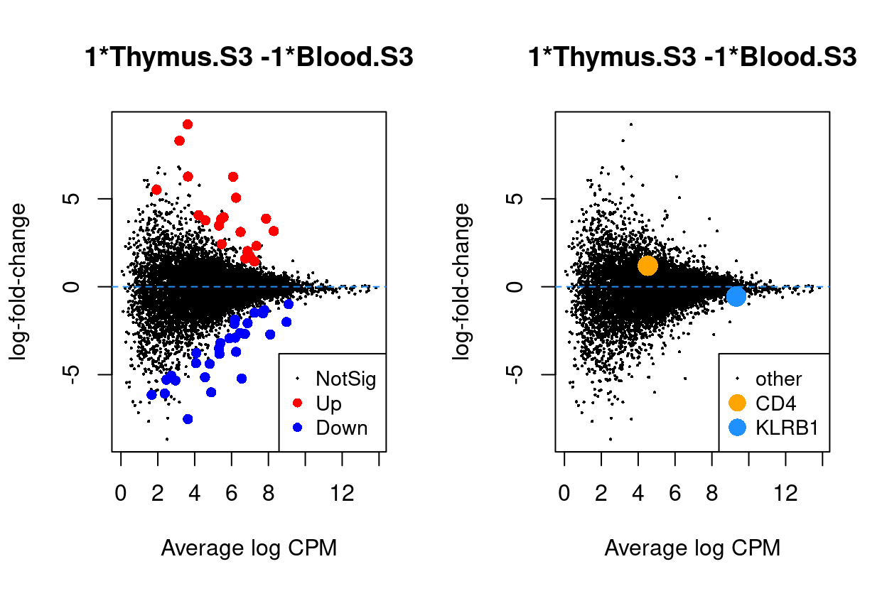 MD plots highlighting DEGs and `stage` marker genes *CD4* and *KLRB1* (*CD161*)