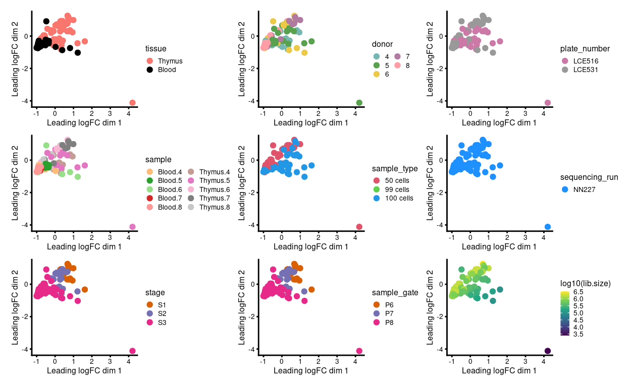 MDS plots of individual technical replicates coloured by various experimental factors.