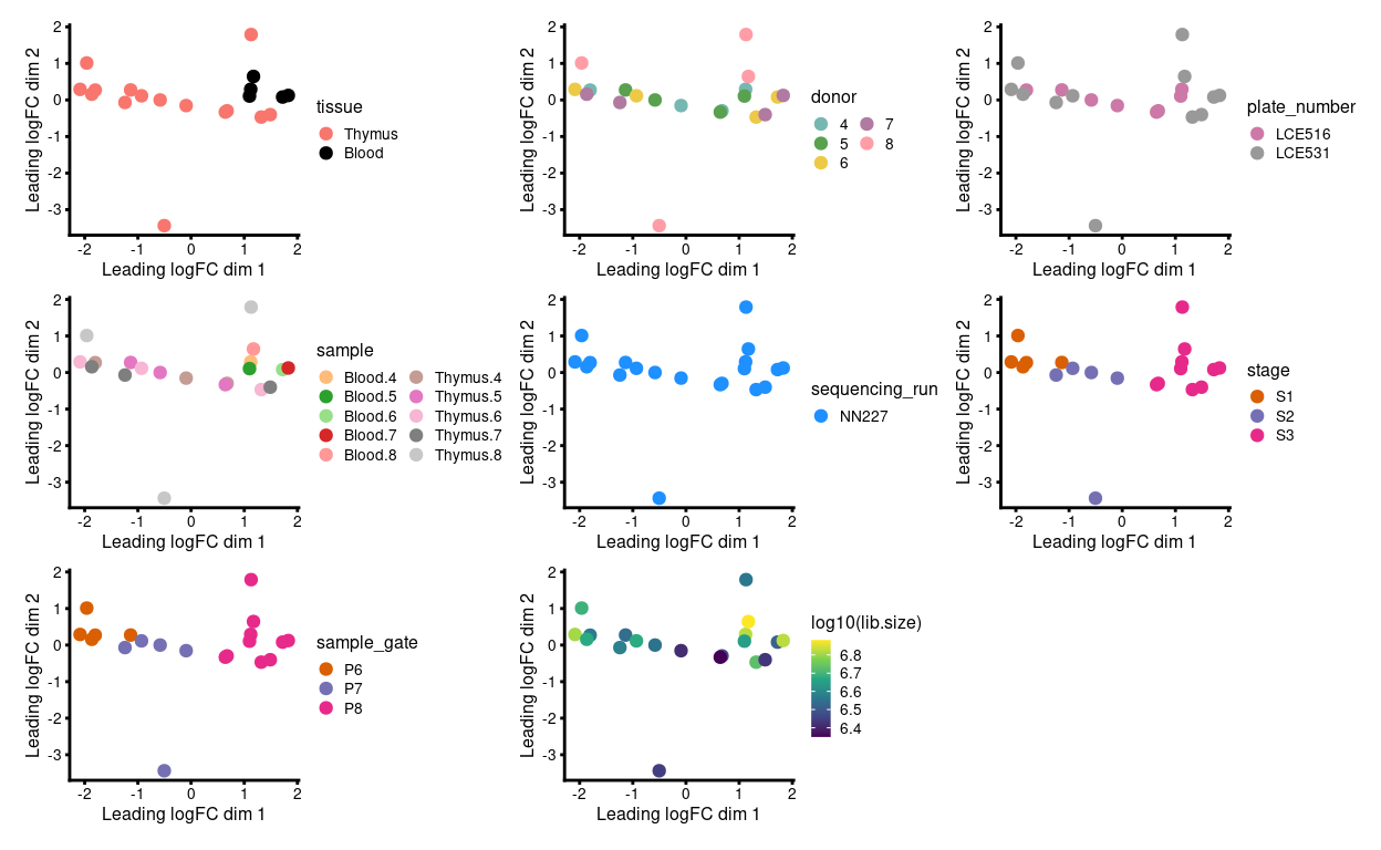 MDS plots of aggregated technical replicates coloured by various experimental factors.