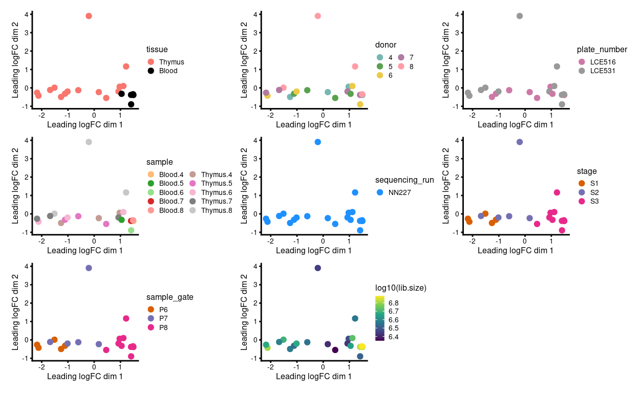 MDS plots of aggregated technical replicates coloured by various experimental factors.