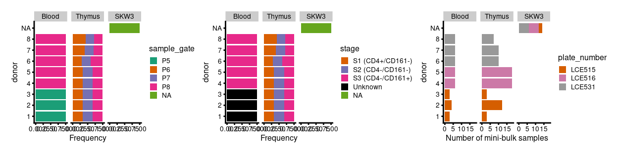 Breakdown of experiment by donor.