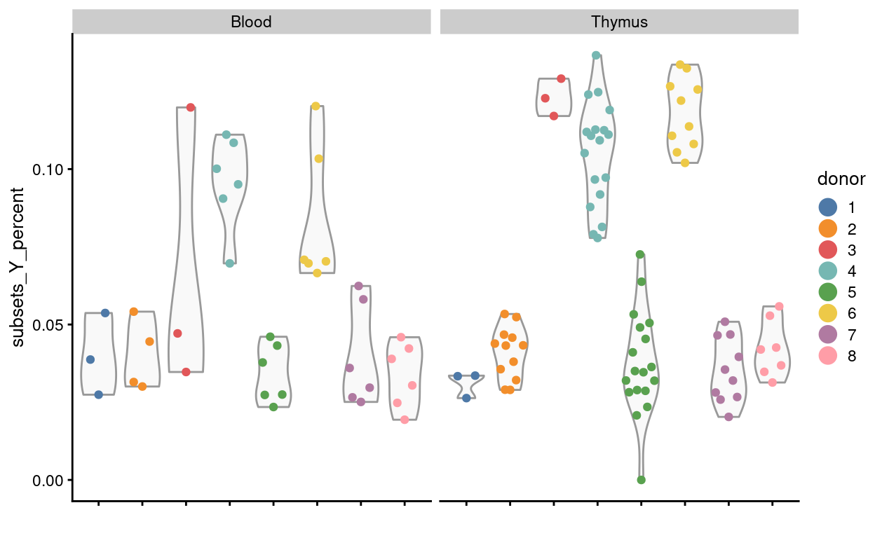 Proportion of read counts coming from Y chromosome genes by donor and tissue.