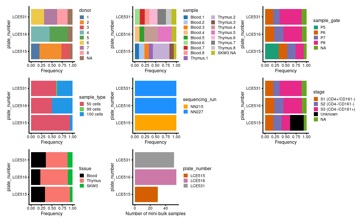 Breakdown of experiment by plate.