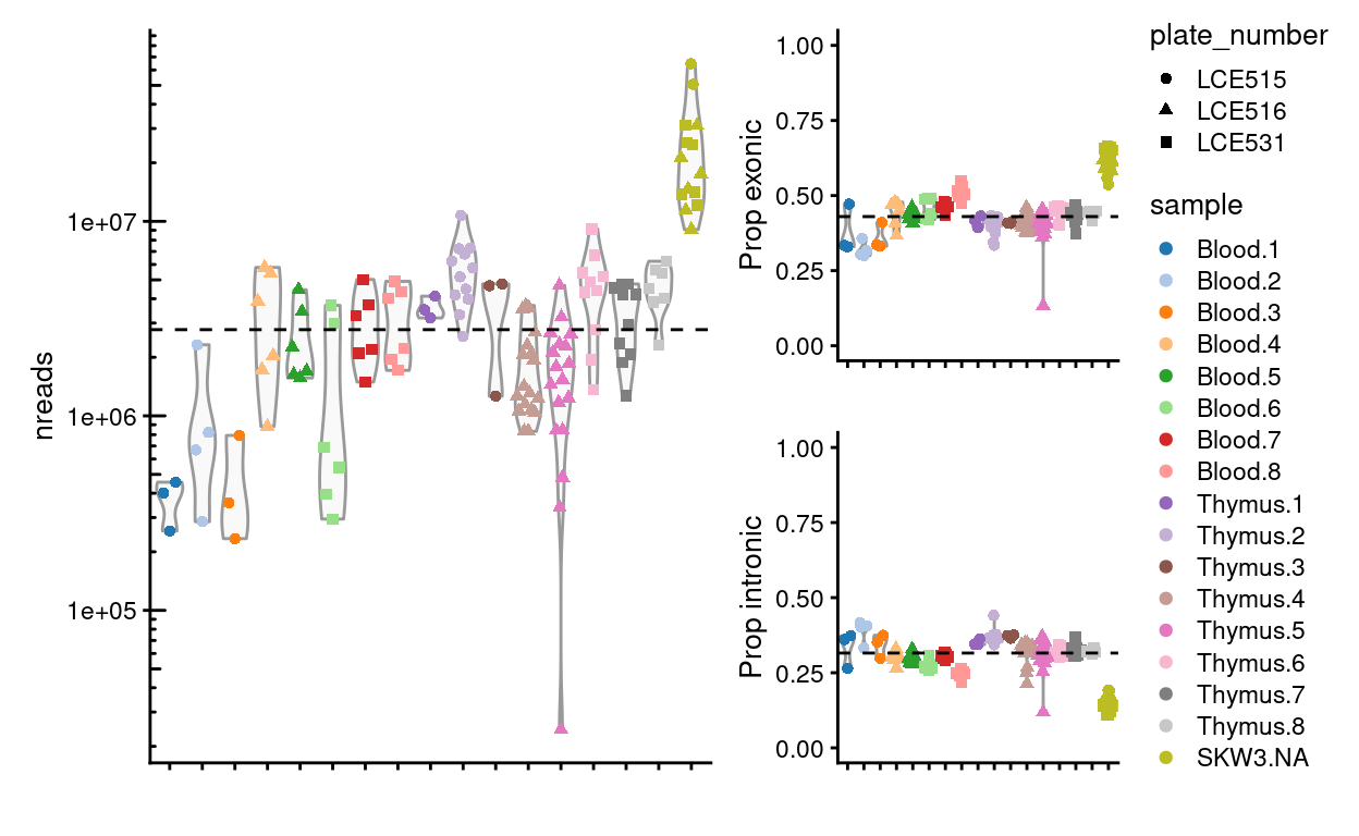 Number of reads generated per sample and the proportion that are exonic and intronic. The dashed horizional line denotes the median across all samples.