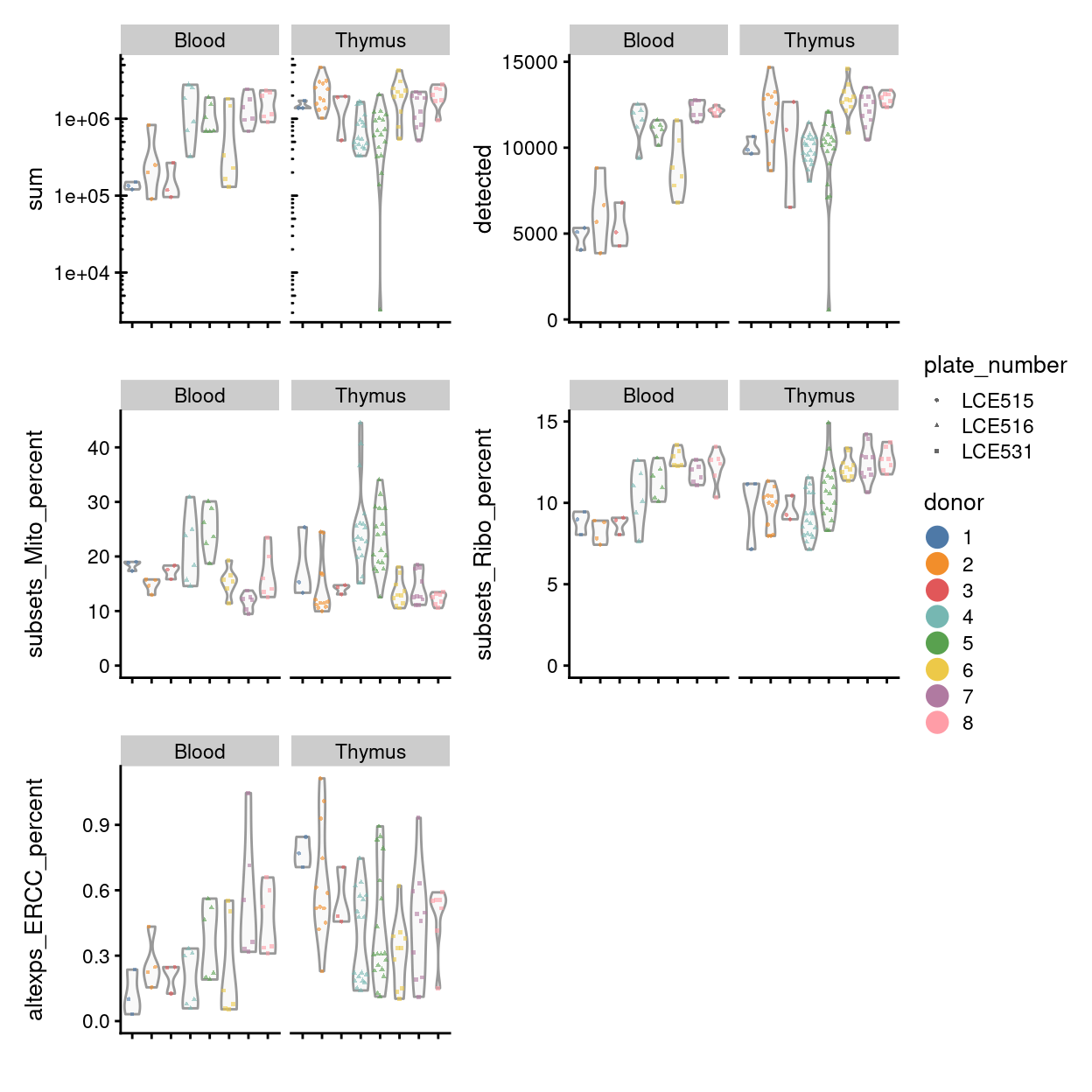 Distributions of various QC metrics for all samples in the dataset.