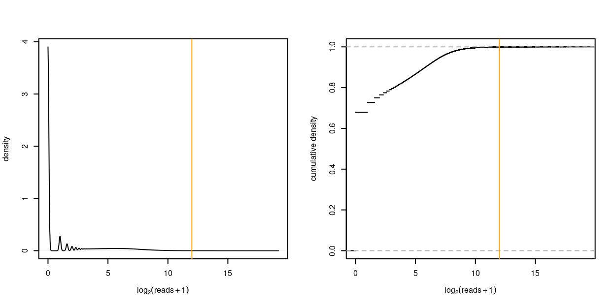 Distribution of the logarithm of the read counts as density plot (left) and empirical cumulative distribution function (right). A count of 1 is added to each UMI count to avoid taking the logarithm of zero. The orange vertical line denotes $4^6 = 4096$.