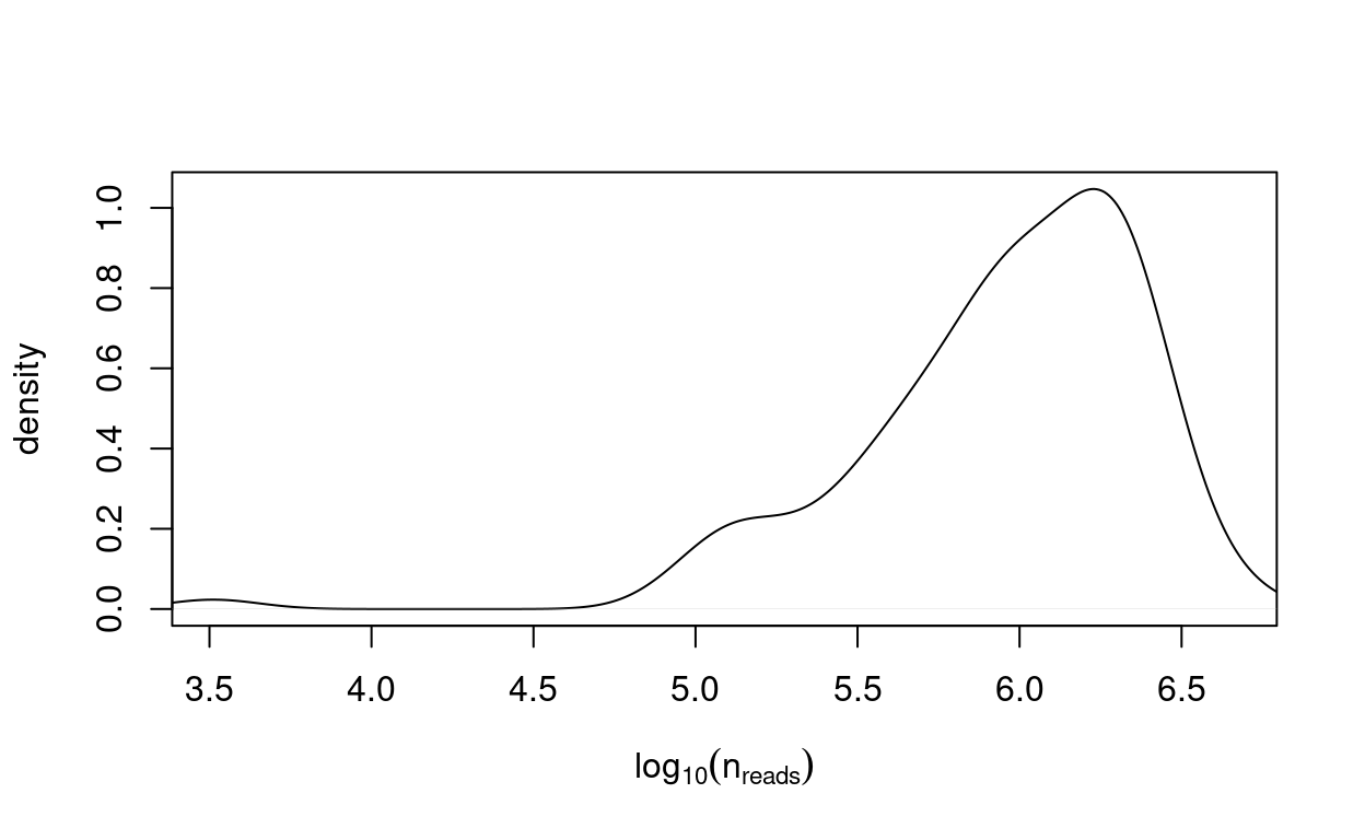 Distribution of the number of reads mapped to exons in each sample.