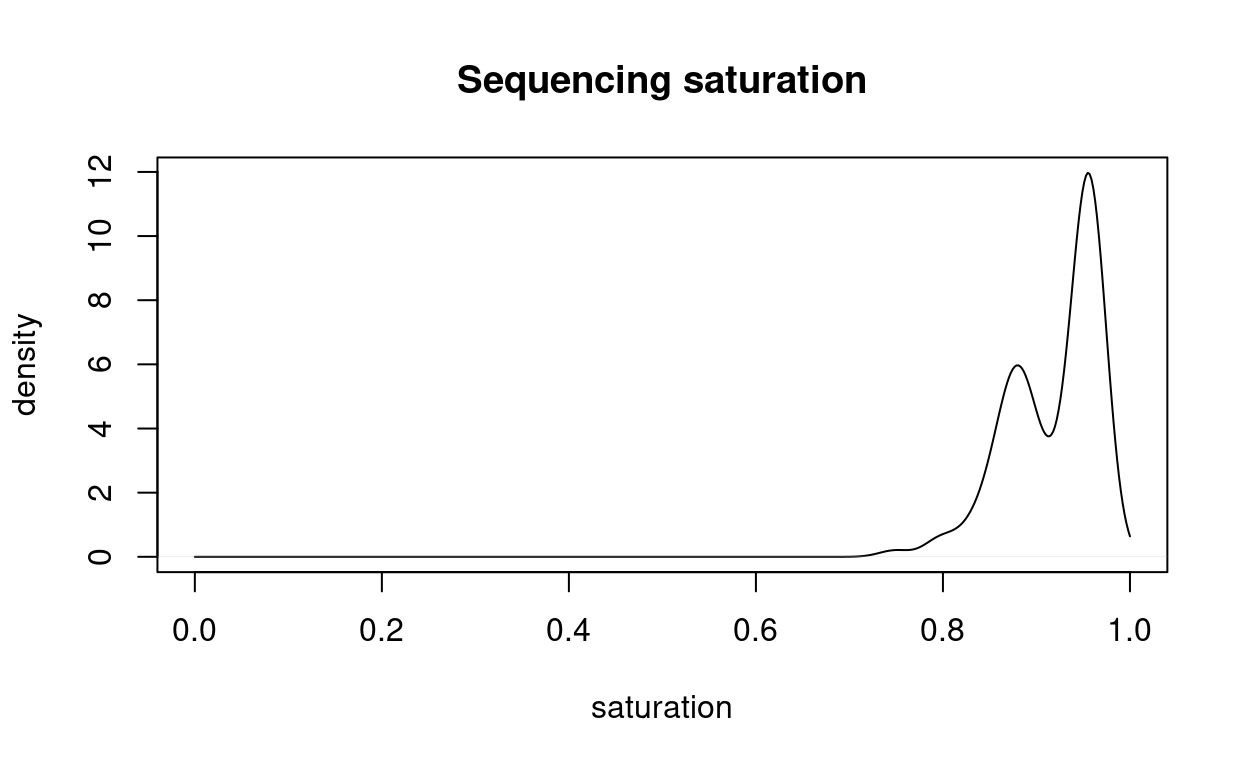 Distribution of the sequencing saturation.