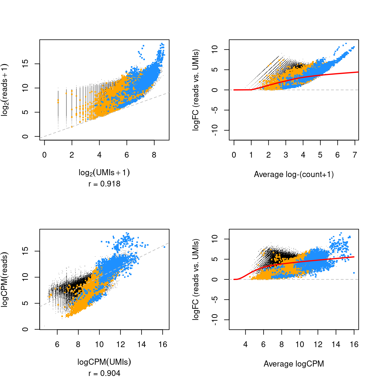 Scatterplot of the logarithm of the UMI and read counts (top) and logCPM of the UMI and read counts (bottom) for all genes and samples (left) and mean-difference plot of the same data (right). The correlation in the scatterplot is reported below the x-axis label. Genes that are ribosomal protein genes subunits are highlighted in orange and mitochondrial genes in blue. The red line is a trend fitted to the mean-differences.