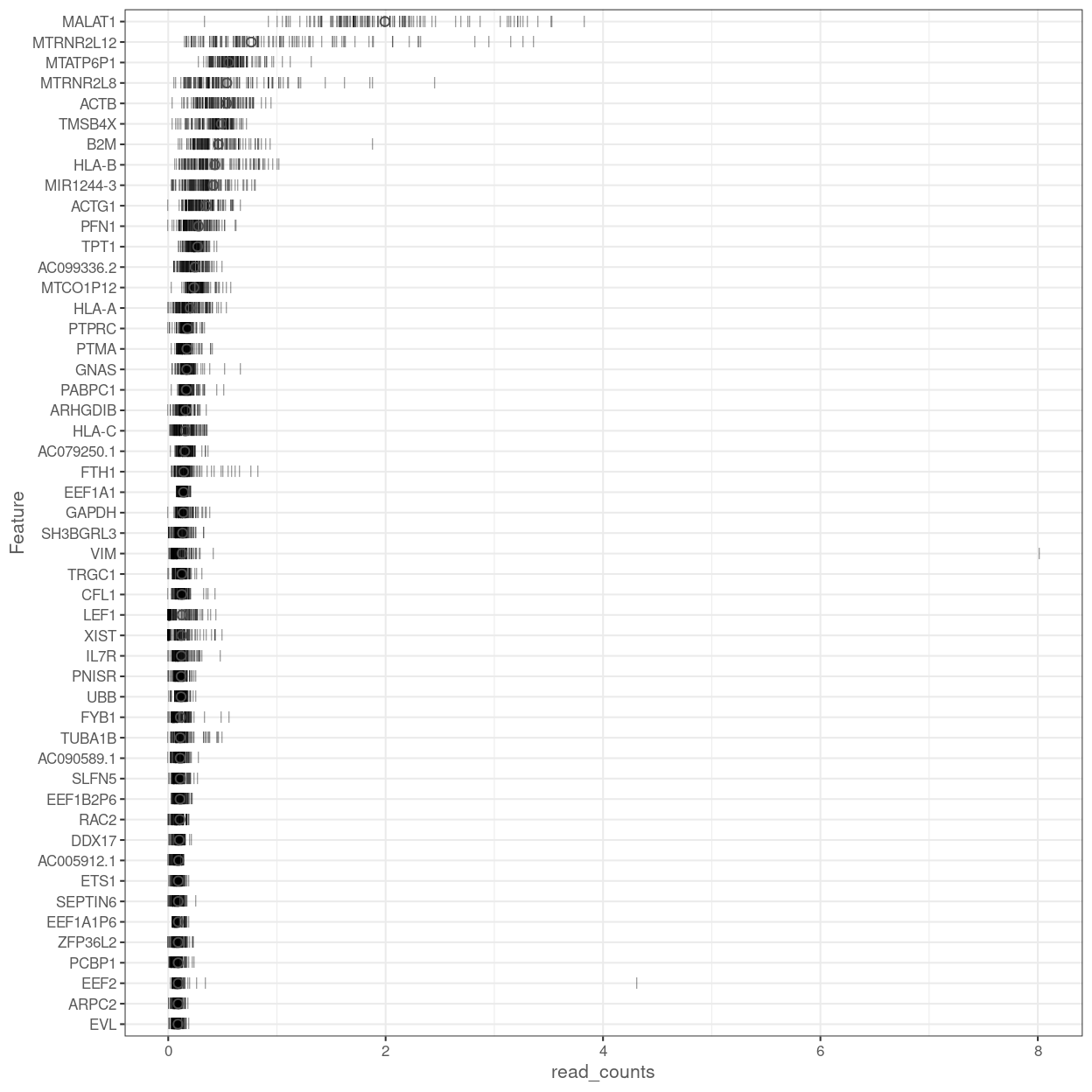 Percentage of total counts assigned to the top 50 most highly-abundant features in the combined data set. For each feature, each bar represents the percentage assigned to that feature for a single cell, while the circle represents the average across all cells. Bars are coloured by the total number of expressed features in each cell, while circles are coloured according to whether the feature is labelled as a control feature.