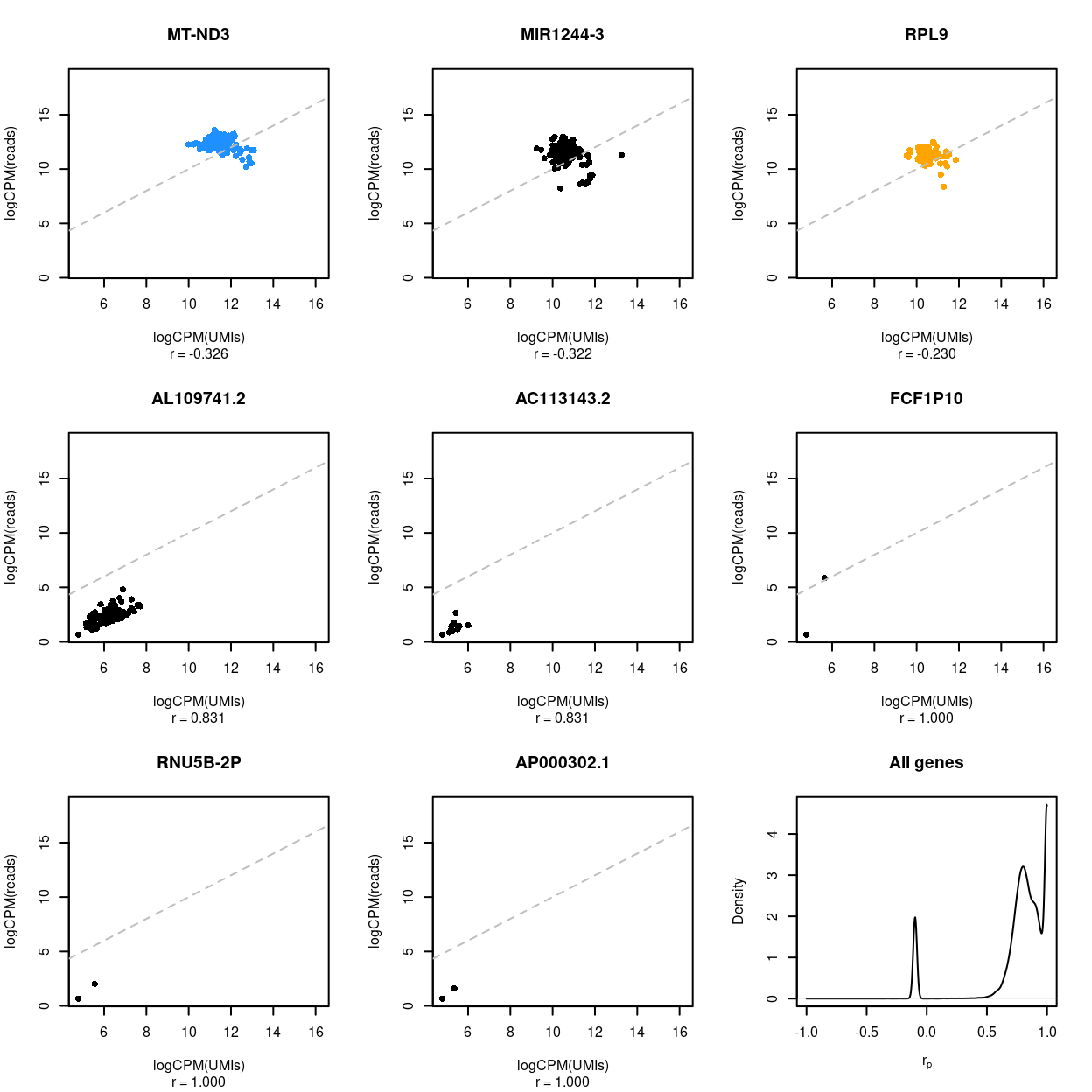 Association between UMI counts and read counts for each sample within each gene. The first 8 panels are scatter plots of the UMI counts and read counts for each sample for the genes with the 3 lowest correlations, 2 middlemost correlations, and 3 highest correlations. The correlation in the scatterplot is reported below each panel. Genes that are ribosomal protein genes subunits are highlighted in orange and mitochondrial genes in blue. The final panel is the distribution of these correlations across all genes.