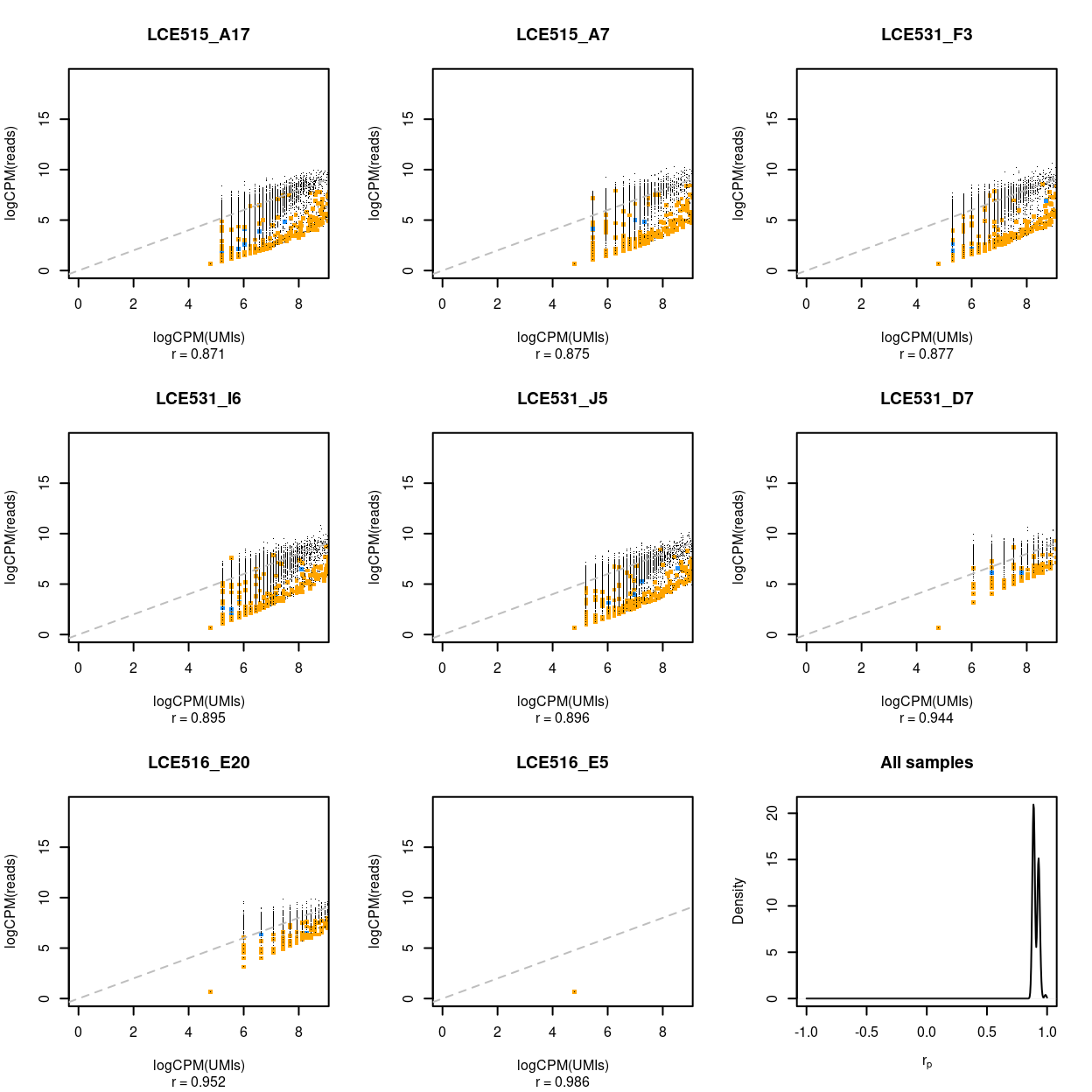 Association between UMI counts and read counts for each gene within each sample. The first 8 panels are scatter plots of the UMI counts and read counts for each gene for the samples with the 3 lowest correlations, 2 middlemost correlations, and 3 highest correlations. The correlation in the scatterplot is reported below each panel. Genes that are ribosomal protein genes subunits are highlighted in orange and mitochondrial genes in blue. The final panel is the distribution of these correlations across all samples.