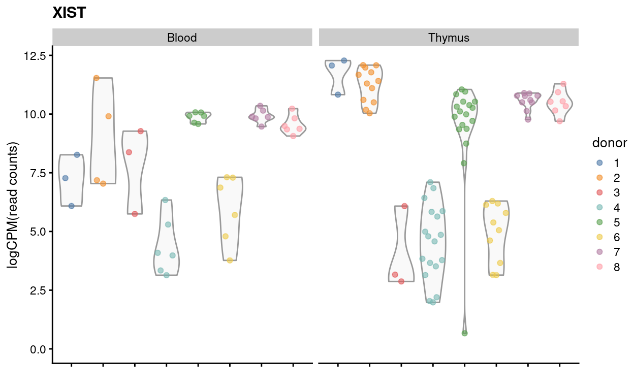 Expression of *XIST* by donor and tissue on a 'logCPM' scale using the read counts.