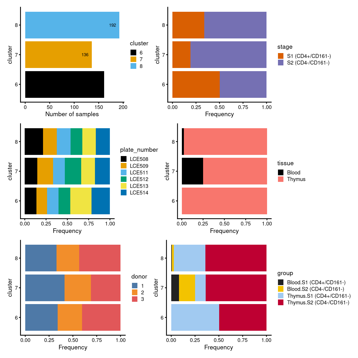 Breakdown of clusters by experimental factors.