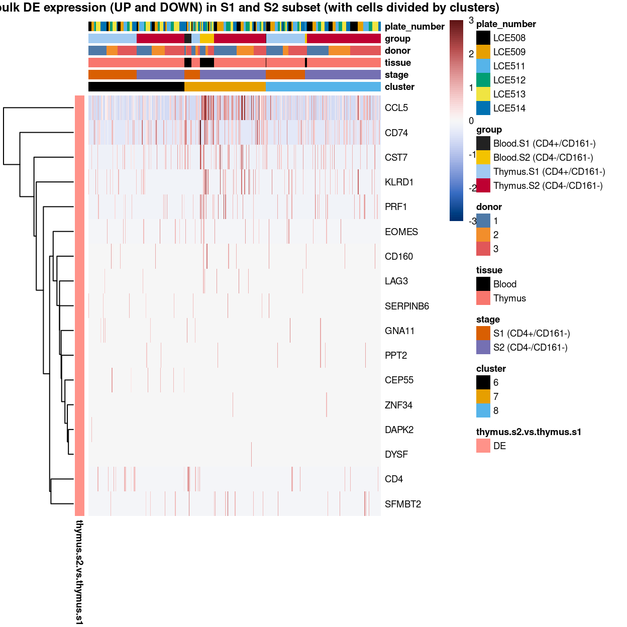 Heatmap of log-expression values in each sample for the marker genes identified from the mini-bulk analysis. Cells are ordered by `cluster`. Each column is a sample, each row a gene. Colours are capped at -3 and 3 to preserve dynamic range.