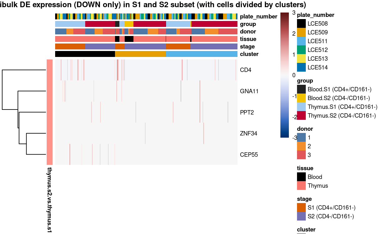 Heatmap of log-expression values in each sample for the marker genes (down-regulated) identified from the mini-bulk analysis. Cells are ordered by `cluster`. Each column is a sample, each row a gene. Colours are capped at -3 and 3 to preserve dynamic range.