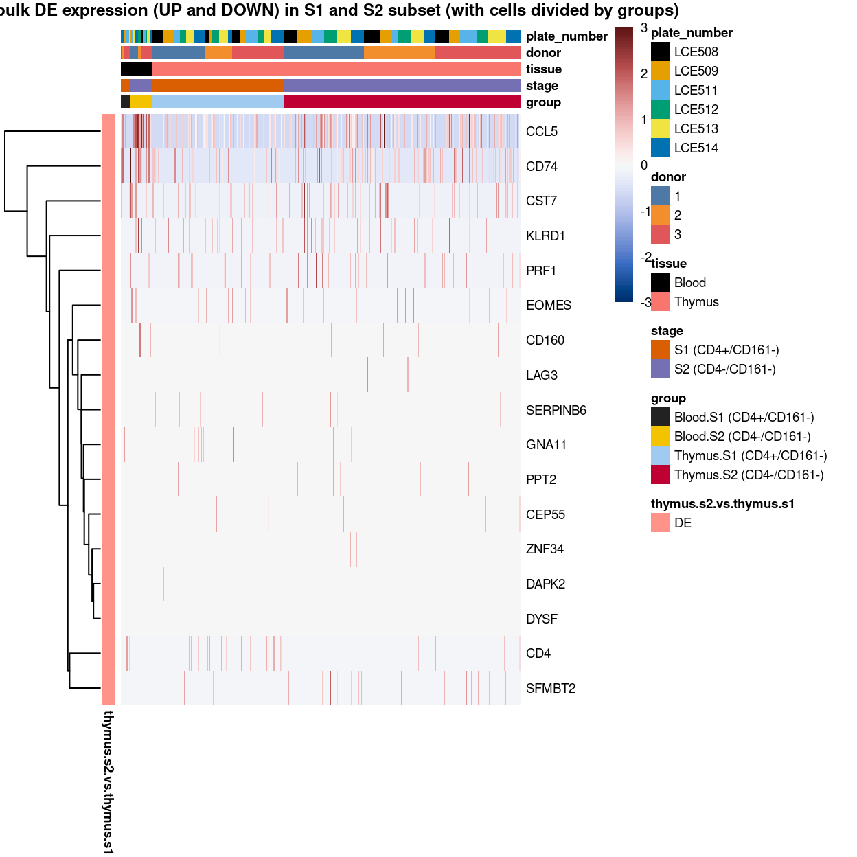 Heatmap of log-expression values in each sample for the marker genes identified from the mini-bulk analysis. Cells are ordered by `group`. Each column is a sample, each row a gene. Colours are capped at -3 and 3 to preserve dynamic range.