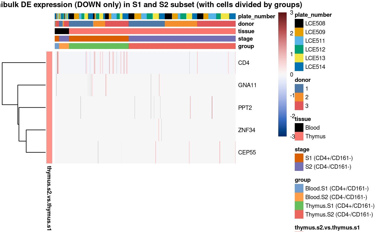 Heatmap of log-expression values in each sample for the marker genes (down-regulated) identified from the mini-bulk analysis. Cells are ordered by `grodown`. Each column is a sample, each row a gene. Colours are capped at -3 and 3 to preserve dynamic range.