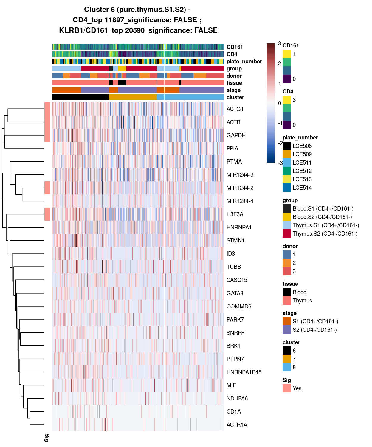 Heatmap of log-expression values in each sample for the top uniquely upregulated marker genes. Each column is a sample, each row a gene. Colours are capped at -3 and 3 to preserve dynamic range. Ranking of CD4 and CD161/KLRB1 from top of the DGE list sorted in ascending order of FDR and their statistical significance (TRUE = FDR < 0.05) are provided in the title