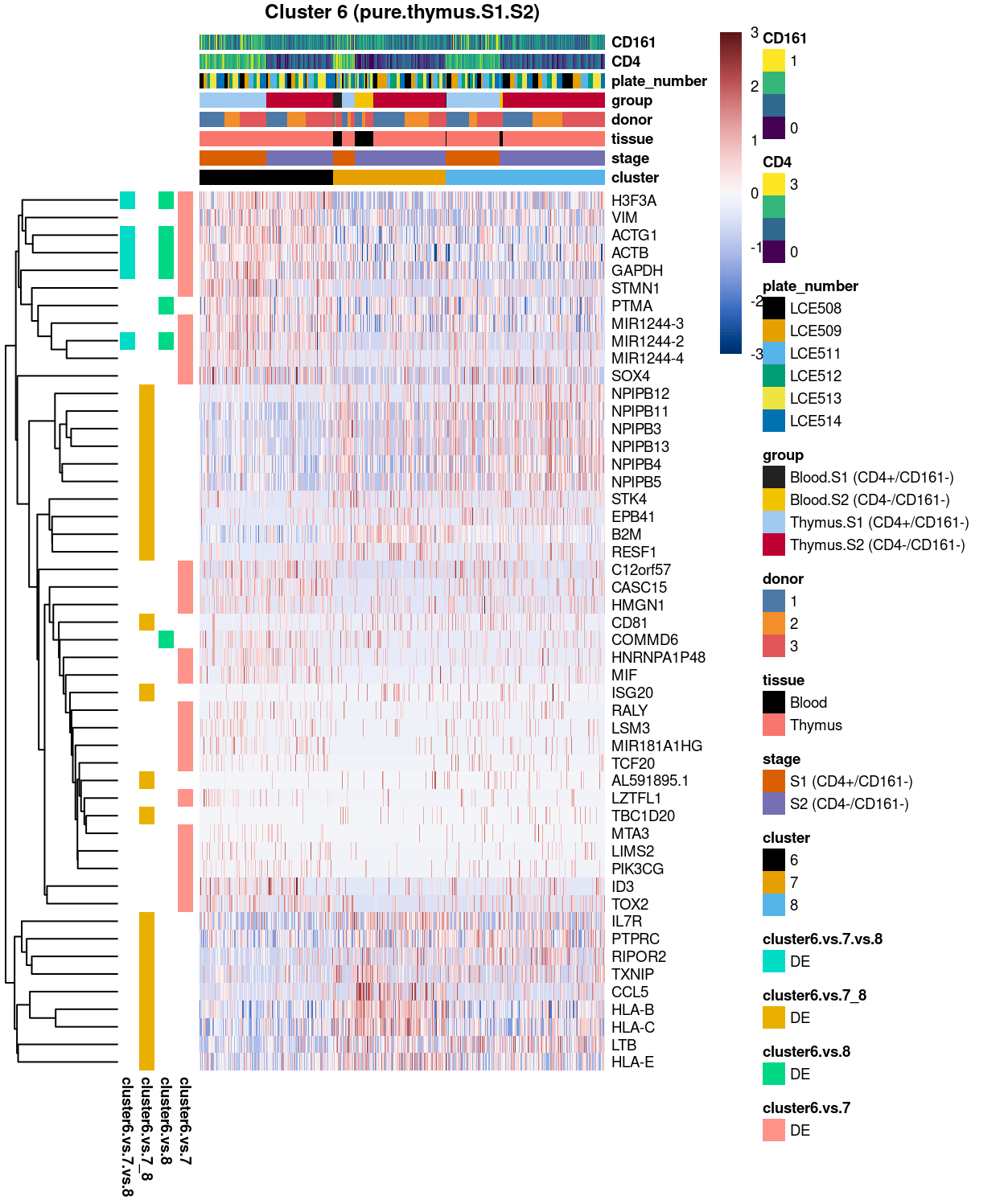 Heatmap of log-expression values in each sample for the top uniquely upregulated marker genes. Each column is a sample, each row a gene. Colours are capped at -3 and 3 to preserve dynamic range.