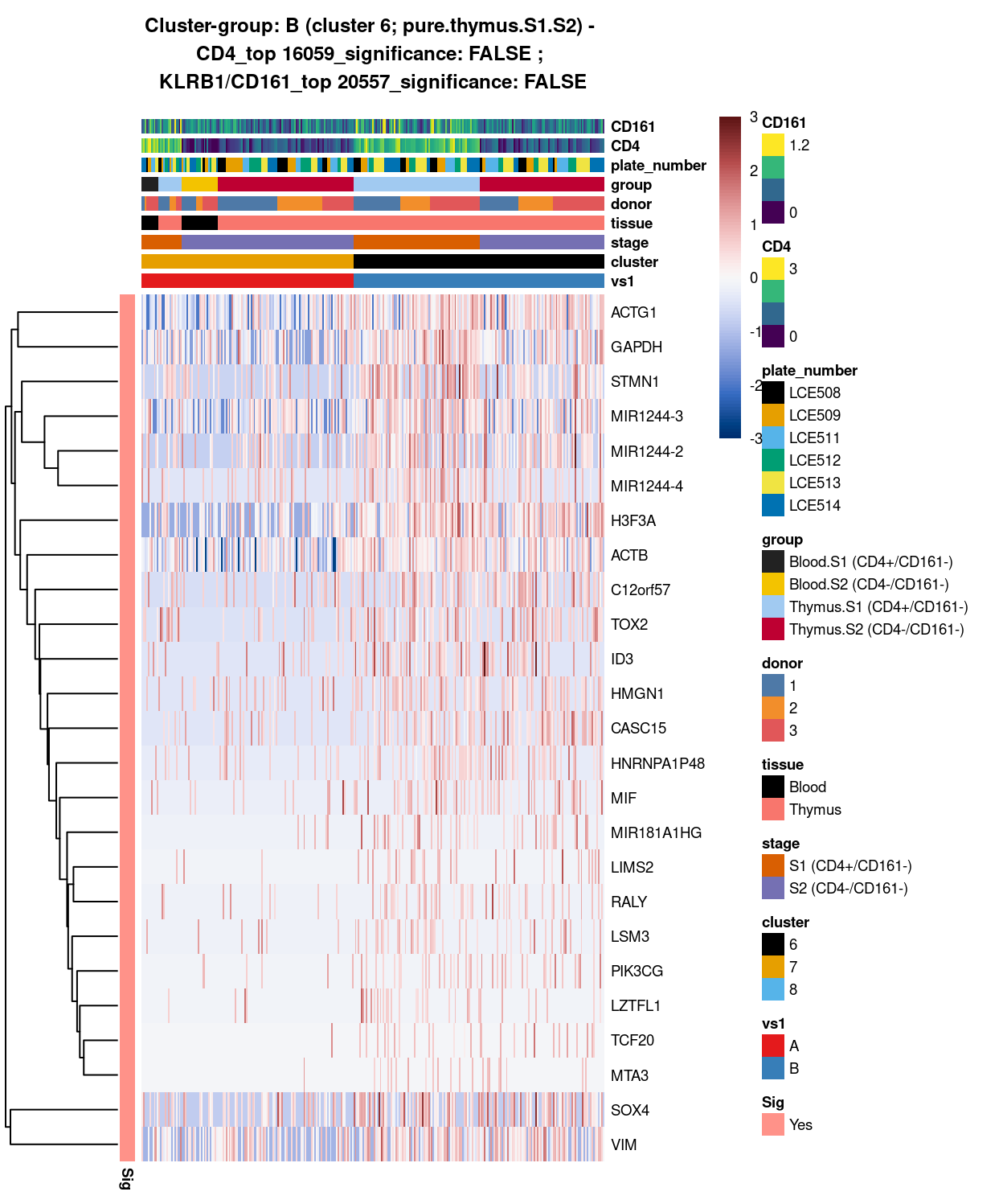 Heatmap of log-expression values in each sample for the top uniquely upregulated marker genes. Each column is a sample, each row a gene. Colours are capped at -3 and 3 to preserve dynamic range. Ranking of CD4 and CD161/KLRB1 from top of the DGE list sorted in ascending order of FDR and their statistical significance (TRUE = FDR < 0.05) are provided in the title.