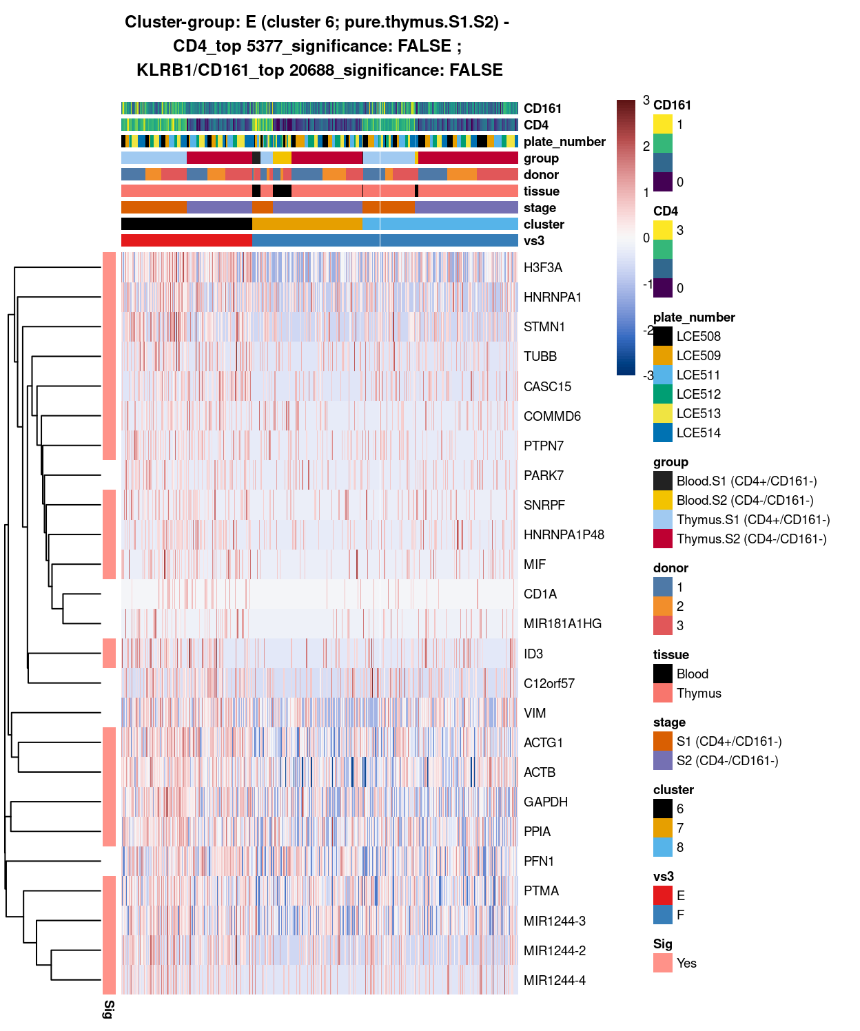 Heatmap of log-expression values in each sample for the top uniquely upregulated marker genes. Each column is a sample, each row a gene. Colours are capped at -3 and 3 to preserve dynamic range. Ranking of CD4 and CD161/KLRB1 from top of the DGE list sorted in ascending order of FDR and their statistical significance (TRUE = FDR < 0.05) are provided in the title.