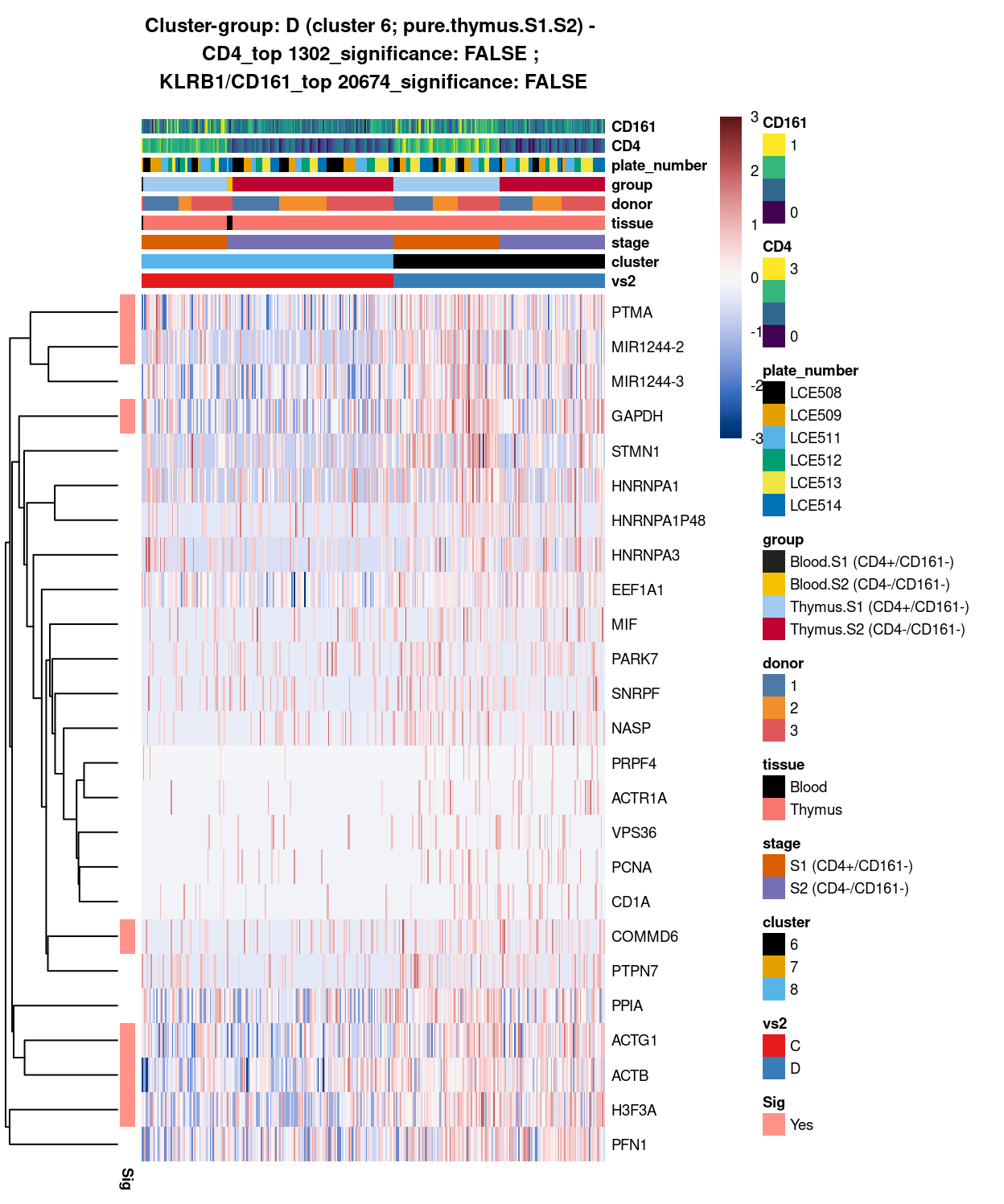 Heatmap of log-expression values in each sample for the top uniquely upregulated marker genes. Each column is a sample, each row a gene. Colours are capped at -3 and 3 to preserve dynamic range. Ranking of CD4 and CD161/KLRB1 from top of the DGE list sorted in ascending order of FDR and their statistical significance (TRUE = FDR < 0.05) are provided in the title.