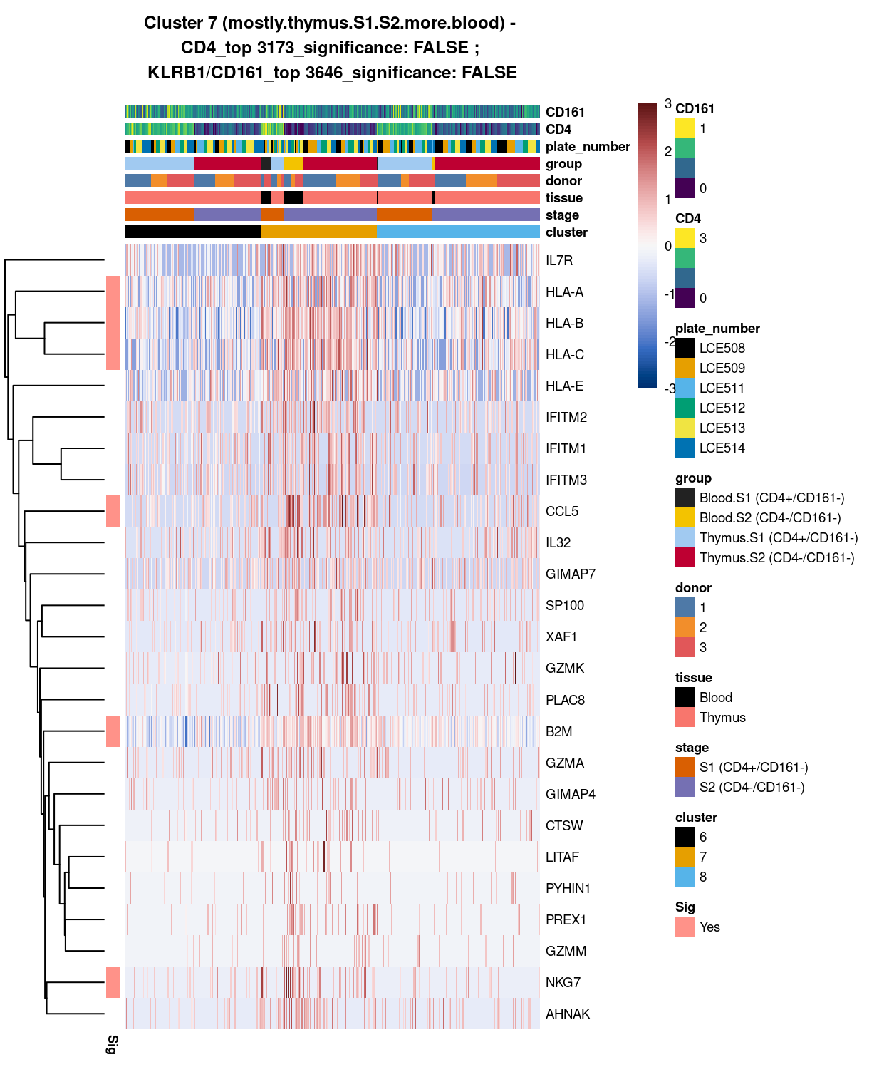 Heatmap of log-expression values in each sample for the top uniquely upregulated marker genes. Each column is a sample, each row a gene. Colours are capped at -3 and 3 to preserve dynamic range. Ranking of CD4 and CD161/KLRB1 from top of the DGE list sorted in ascending order of FDR and their statistical significance (TRUE = FDR < 0.05) are provided in the title