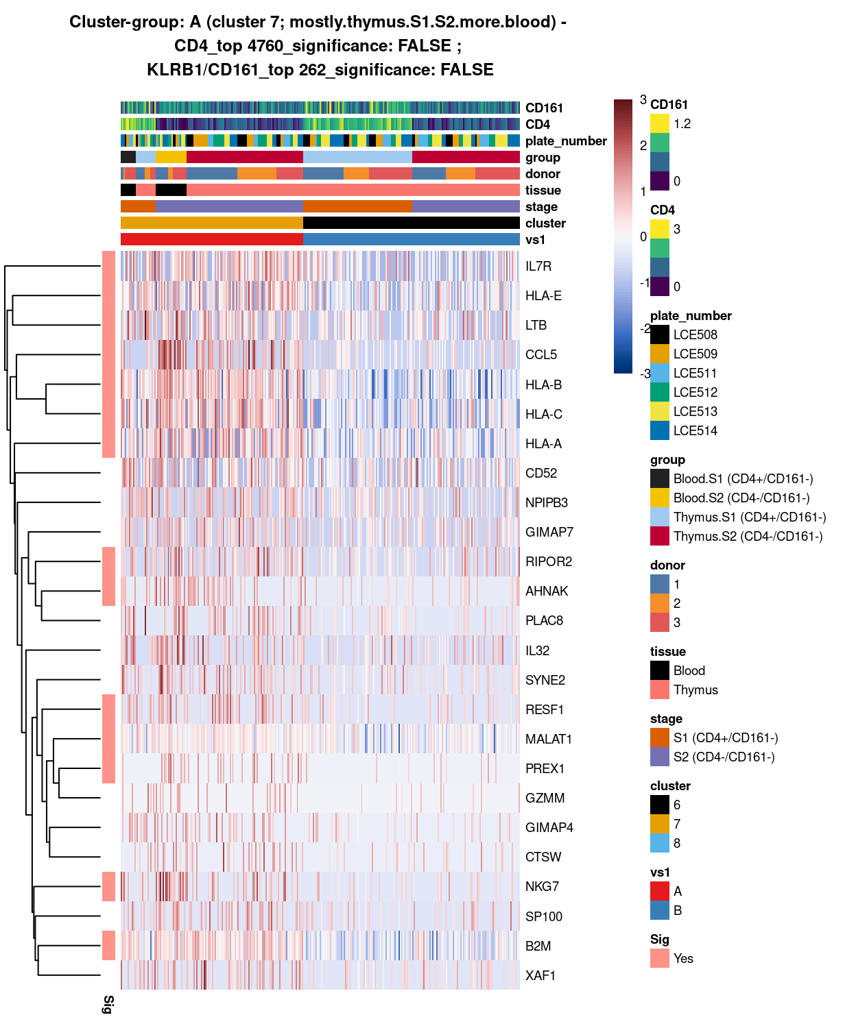 Heatmap of log-expression values in each sample for the top uniquely upregulated marker genes. Each column is a sample, each row a gene. Colours are capped at -3 and 3 to preserve dynamic range. Ranking of CD4 and CD161/KLRB1 from top of the DGE list sorted in ascending order of FDR and their statistical significance (TRUE = FDR < 0.05) are provided in the title.