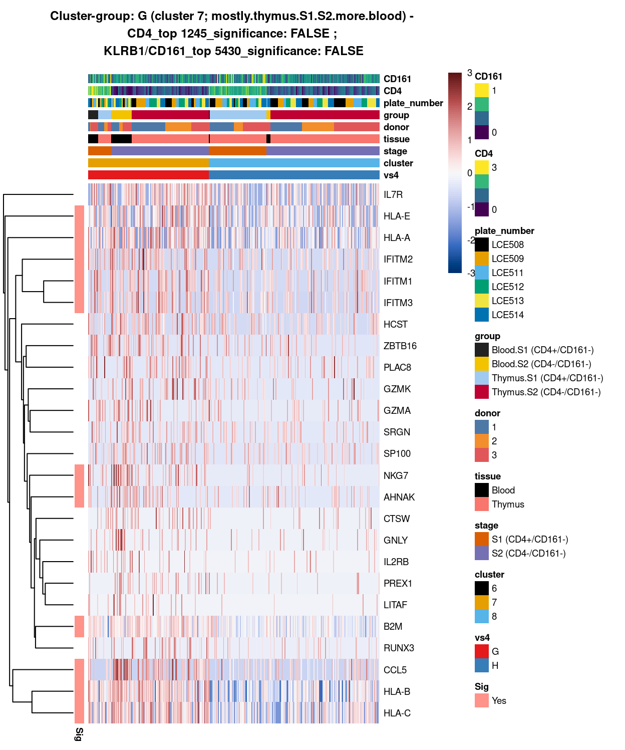 Heatmap of log-expression values in each sample for the top uniquely upregulated marker genes. Each column is a sample, each row a gene. Colours are capped at -3 and 3 to preserve dynamic range. Ranking of CD4 and CD161/KLRB1 from top of the DGE list sorted in ascending order of FDR and their statistical significance (TRUE = FDR < 0.05) are provided in the title.