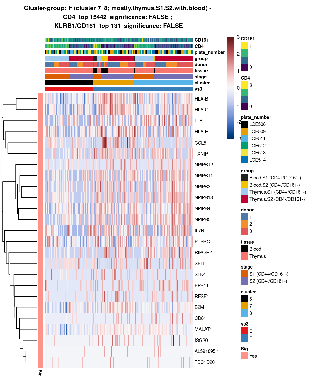 Heatmap of log-expression values in each sample for the top uniquely upregulated marker genes. Each column is a sample, each row a gene. Colours are capped at -3 and 3 to preserve dynamic range. Ranking of CD4 and CD161/KLRB1 from top of the DGE list sorted in ascending order of FDR and their statistical significance (TRUE = FDR < 0.05) are provided in the title.