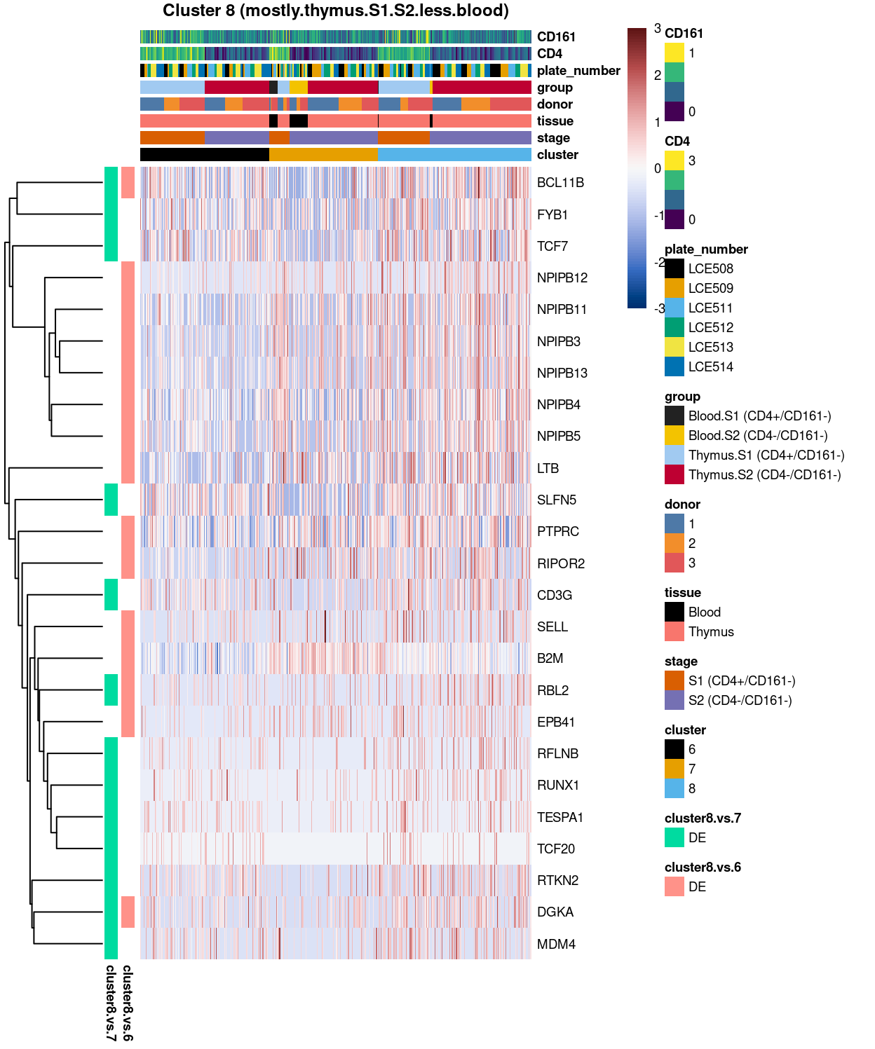 Heatmap of log-expression values in each sample for the top uniquely upregulated marker genes. Each column is a sample, each row a gene. Colours are capped at -3 and 3 to preserve dynamic range.