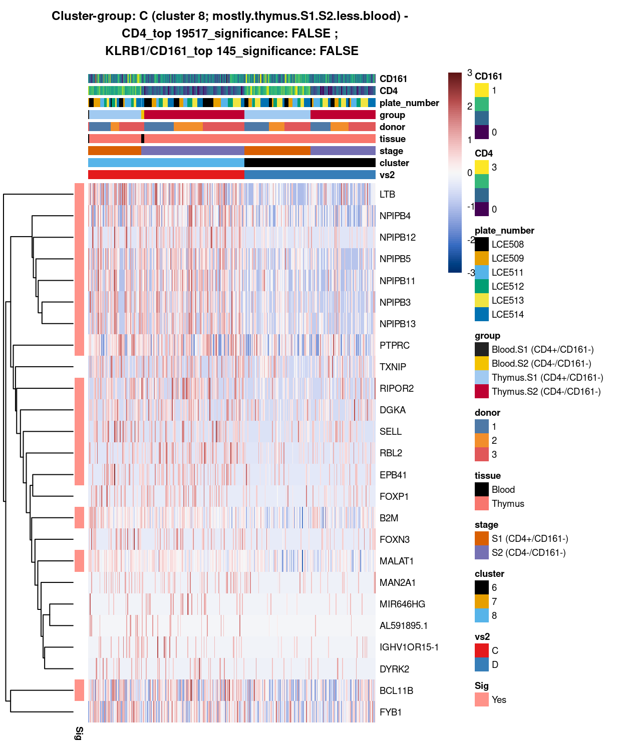 Heatmap of log-expression values in each sample for the top uniquely upregulated marker genes. Each column is a sample, each row a gene. Colours are capped at -3 and 3 to preserve dynamic range. Ranking of CD4 and CD161/KLRB1 from top of the DGE list sorted in ascending order of FDR and their statistical significance (TRUE = FDR < 0.05) are provided in the title.