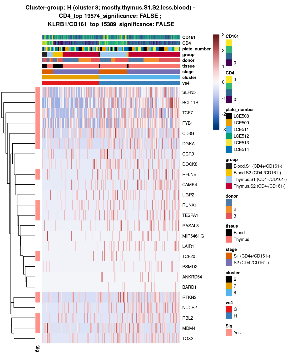 Heatmap of log-expression values in each sample for the top uniquely upregulated marker genes. Each column is a sample, each row a gene. Colours are capped at -3 and 3 to preserve dynamic range. Ranking of CD4 and CD161/KLRB1 from top of the DGE list sorted in ascending order of FDR and their statistical significance (TRUE = FDR < 0.05) are provided in the title.