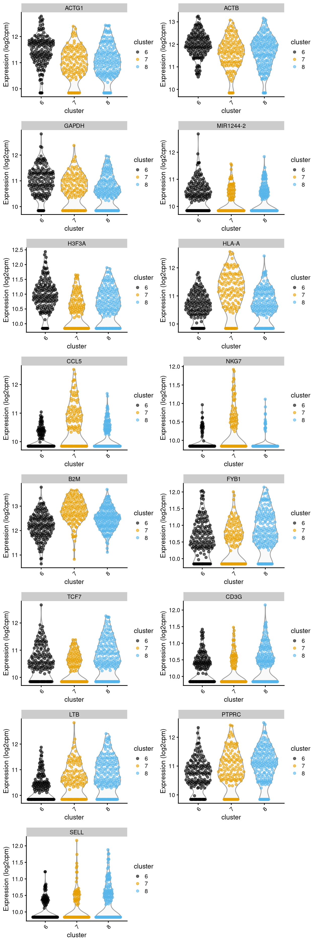 Violin plot showing the expression of key markers stratified by clusters