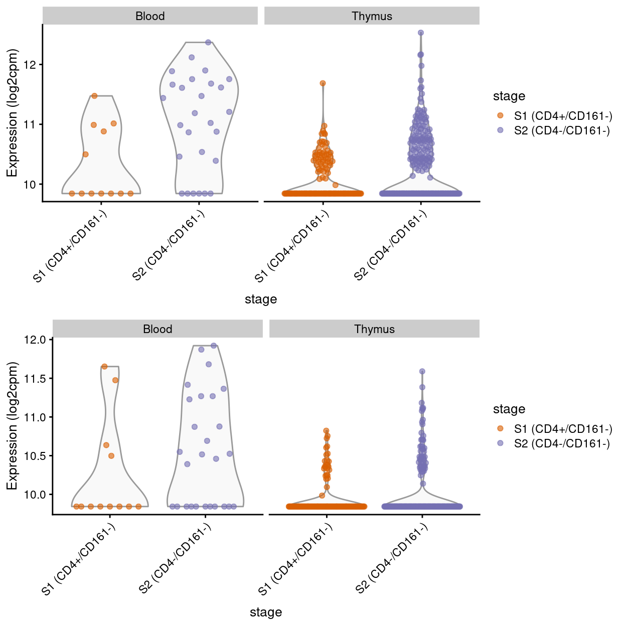 Violin plot showing the expression of key markers stratified by stages