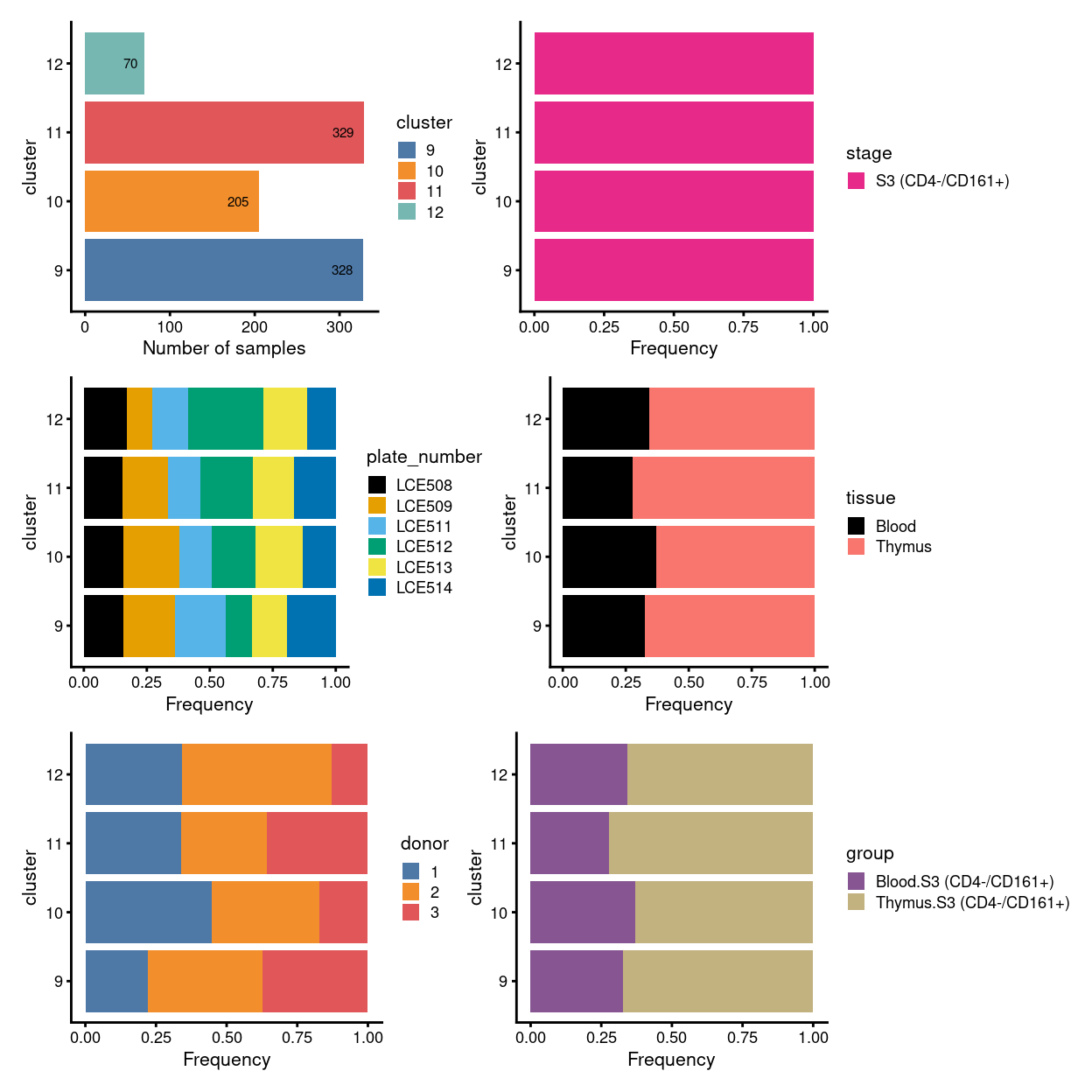 Breakdown of clusters by experimental factors.