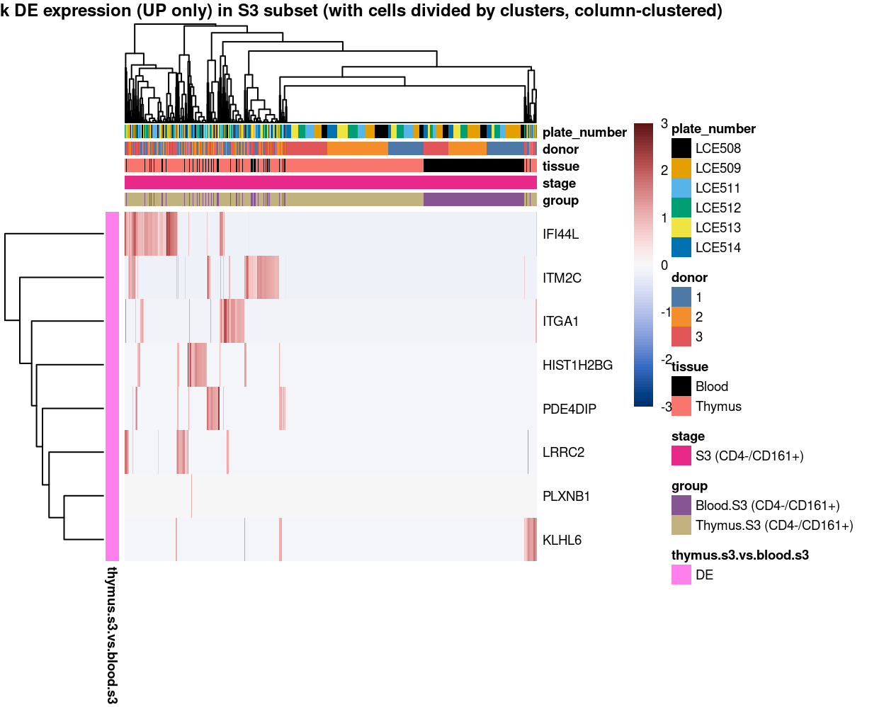 Heatmap of log-expression values in each sample for the marker genes (up-regulated) identified from the mini-bulk analysis. Cells are ordered by `group` (column-clustered). Each column is a sample, each row a gene. Colours are capped at -3 and 3 to preserve dynamic range.