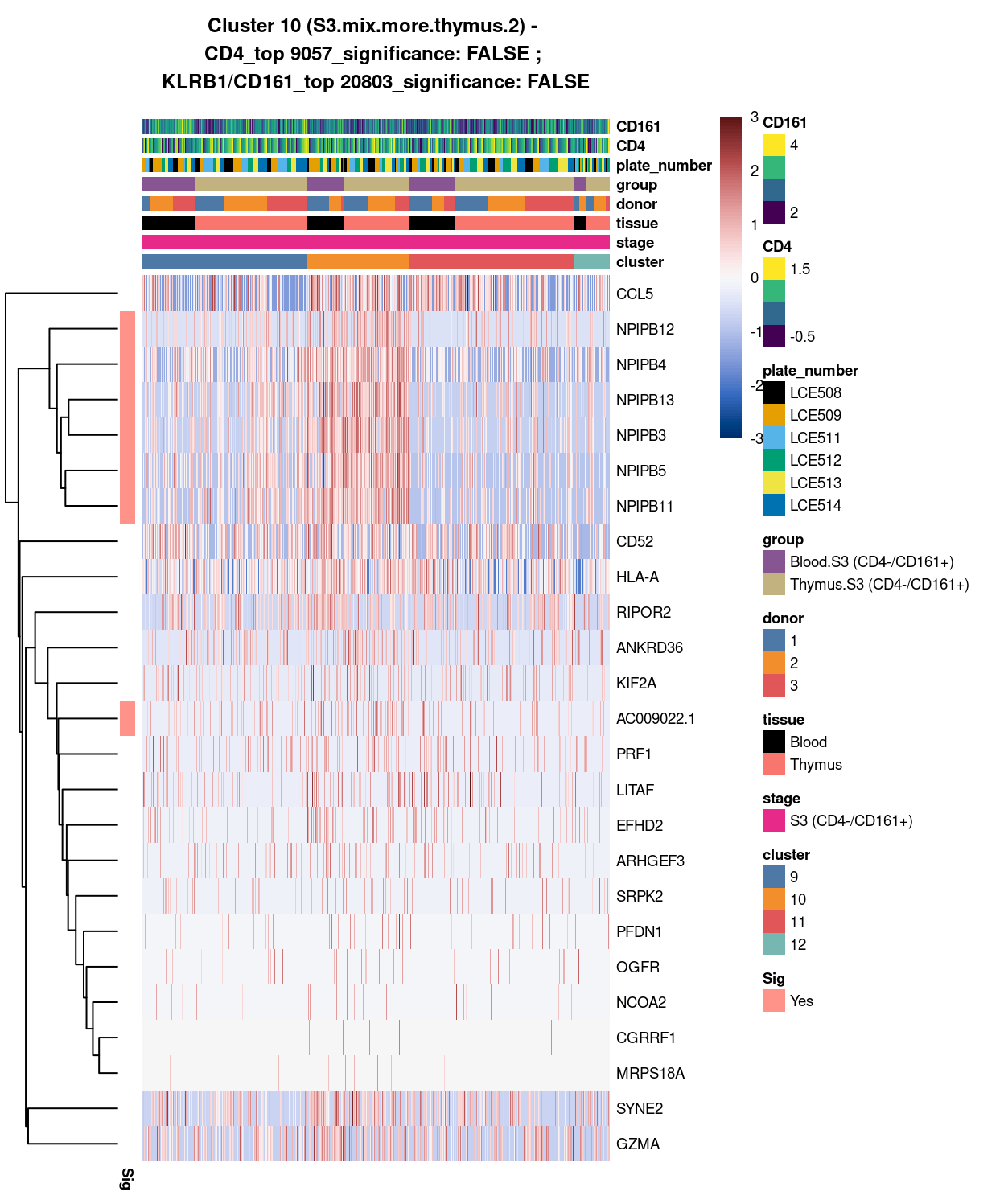 Heatmap of log-expression values in each sample for the top uniquely upregulated marker genes. Each column is a sample, each row a gene. Colours are capped at -3 and 3 to preserve dynamic range. Ranking of CD4 and CD161/KLRB1 from top of the DGE list sorted in ascending order of FDR and their statistical significance (TRUE = FDR < 0.05) are provided in the title