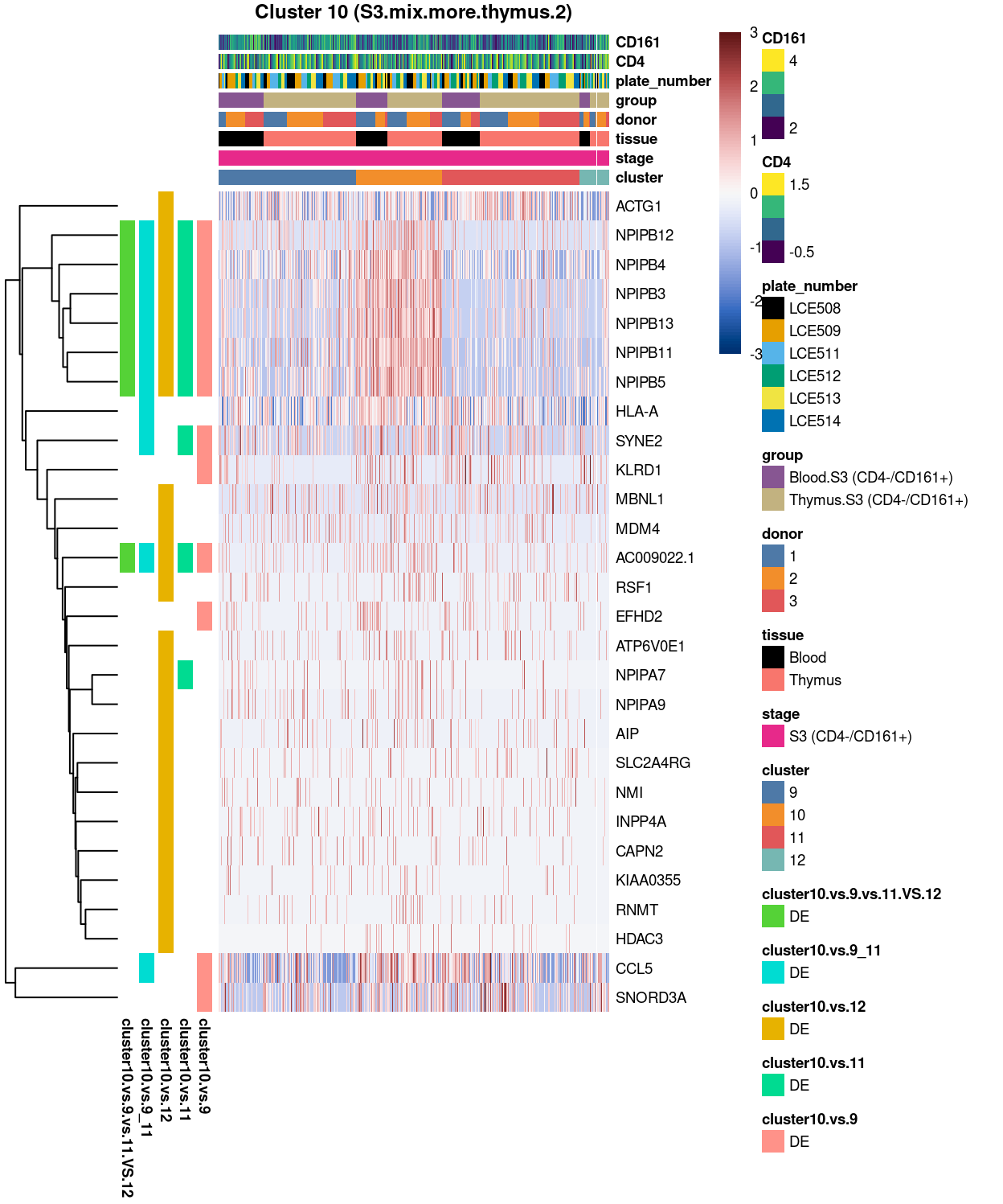 Heatmap of log-expression values in each sample for the top uniquely upregulated marker genes. Each column is a sample, each row a gene. Colours are capped at -3 and 3 to preserve dynamic range.