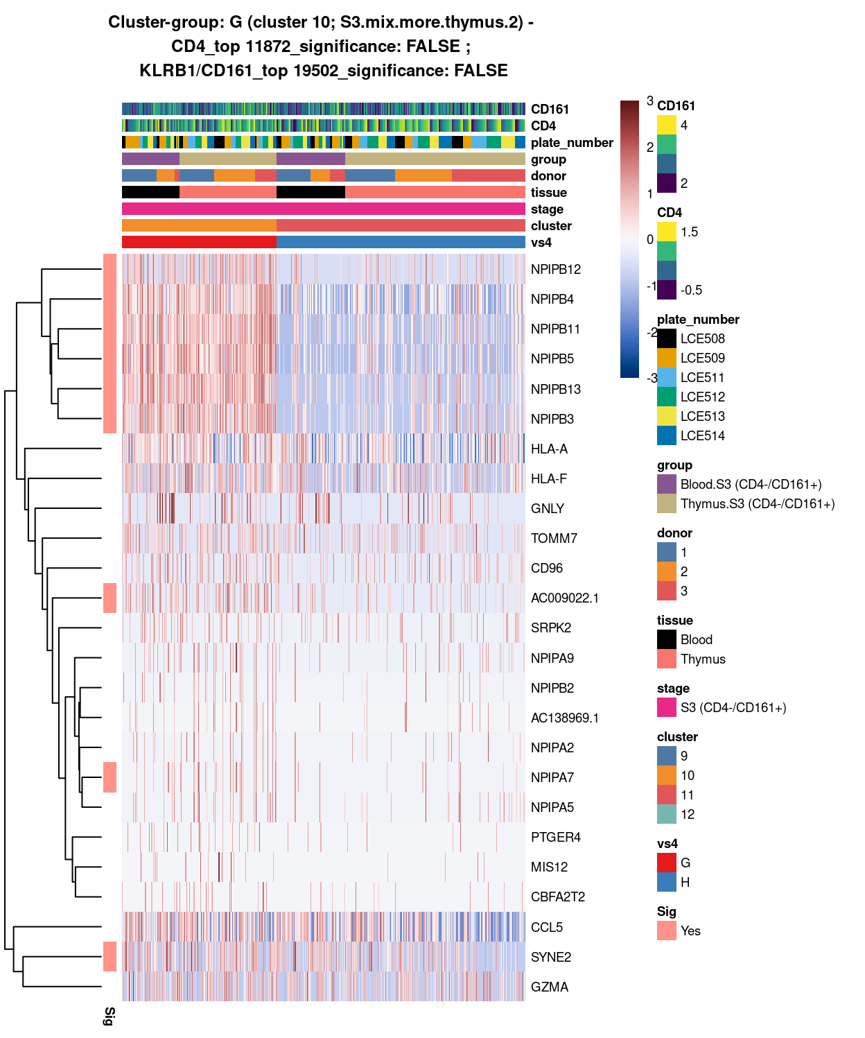 Heatmap of log-expression values in each sample for the top uniquely upregulated marker genes. Each column is a sample, each row a gene. Colours are capped at -3 and 3 to preserve dynamic range. Ranking of CD4 and CD161/KLRB1 from top of the DGE list sorted in ascending order of FDR and their statistical significance (TRUE = FDR < 0.05) are provided in the title.